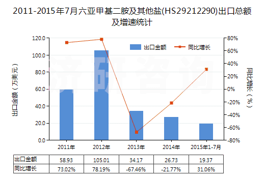 2011-2015年7月六亞甲基二胺及其他鹽(HS29212290)出口總額及增速統(tǒng)計(jì)